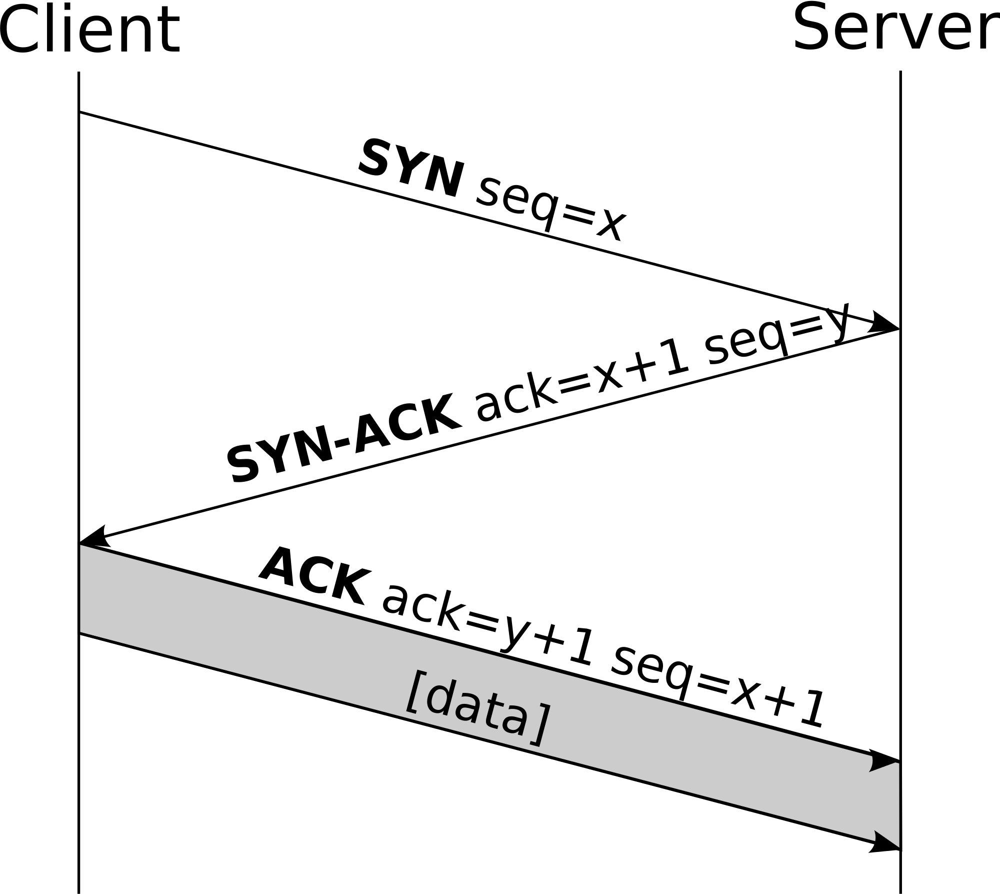 TCP Handshake